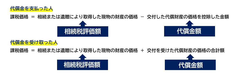 相続税評価額を使った場合の計算の方法