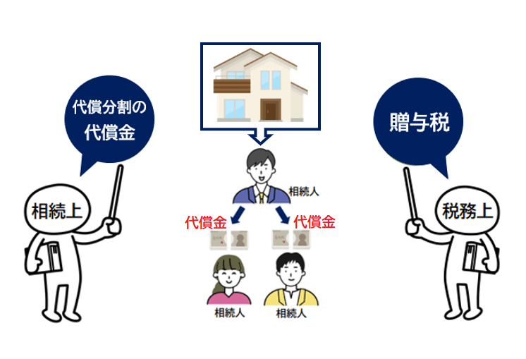 代償分割の代償金、贈与税