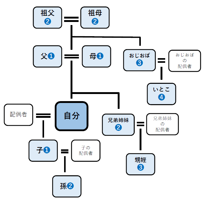 親等図。自分を起点とすると、子供、父母が1親等。祖父祖母、兄弟、孫が2親等。おじおば、甥姪が3親等、いとこが4親等