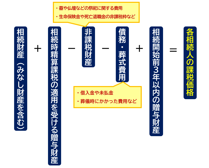 各相続人の相続税額の求めるステップ。相続財産と、相続開始前3年以内の贈与財産を足し、非課税財産や債務、葬式費用を引いて、各相続人の課税価格を出す。