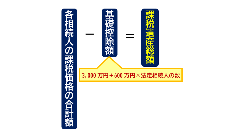 各相続人の課税価格の合計額-基礎控除額は、課税遺産総額