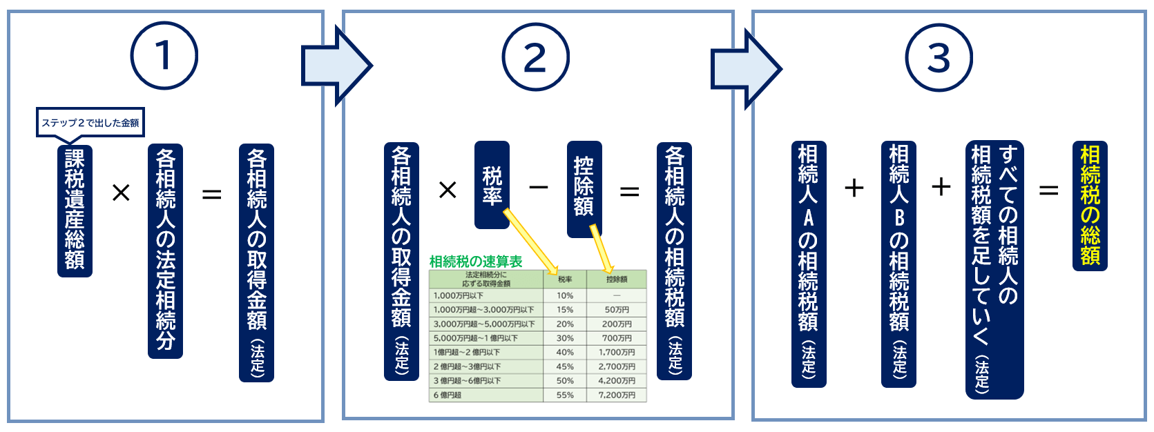 相続税の総額の求め方