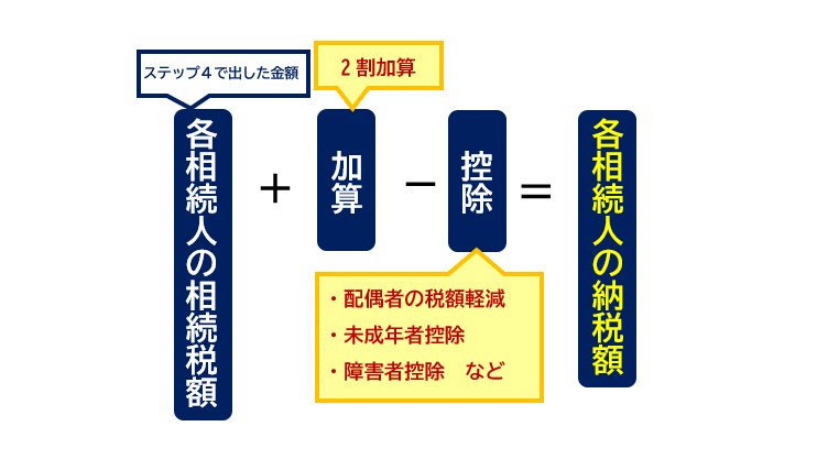 各相続人の納税額は、各相続人の相続税額+加算-控除