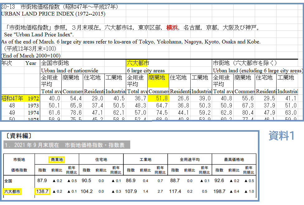 市街地価格指数