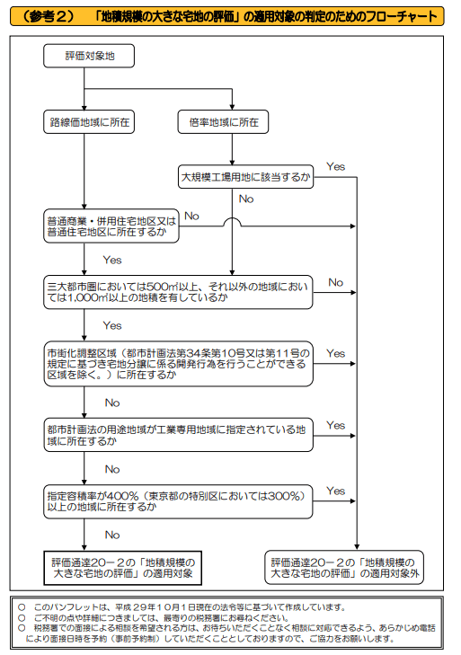 「地積規模の大きな宅地の評価」の適用要件チェックシート