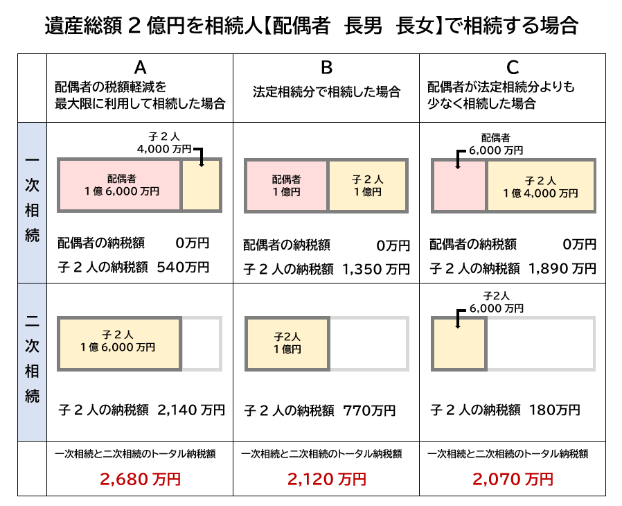 遺産総額2億円を配偶者子供2人で相続する場合