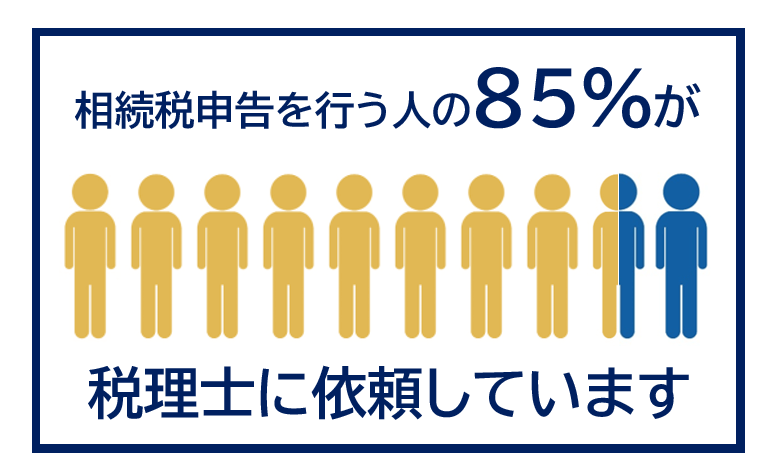 相続税申告を行う人の85％が税理士に依頼している