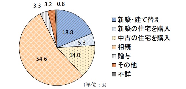 令和元年度空き家の取得方法