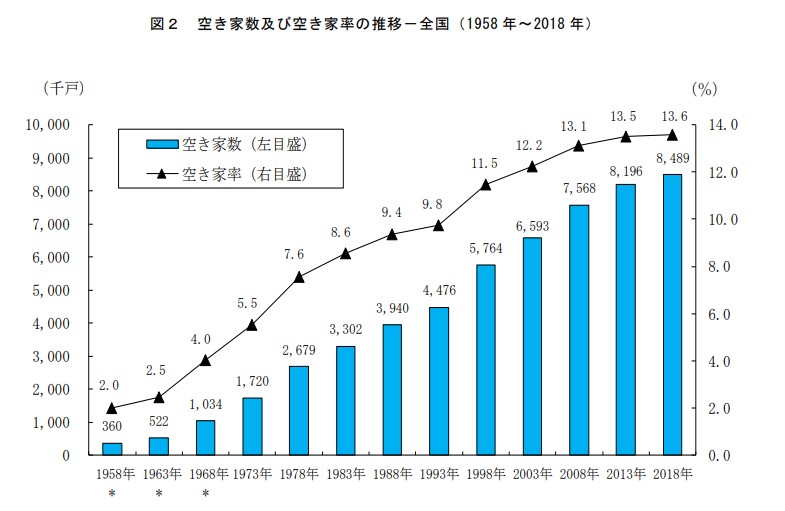 総務省統計局『平成30年-住宅・土地統計調査-住宅及び世帯に関する基本集計-結果の概要』