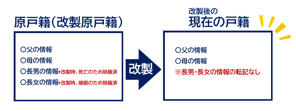 原戸籍と現在の戸籍の違い