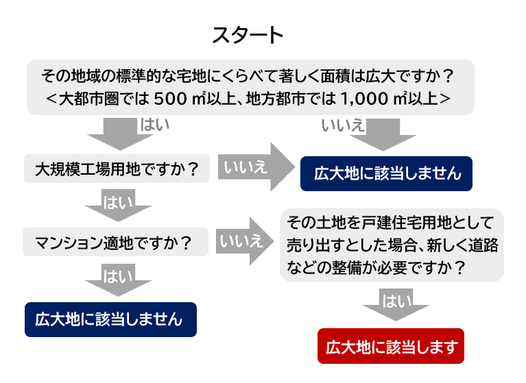 広大地チャート