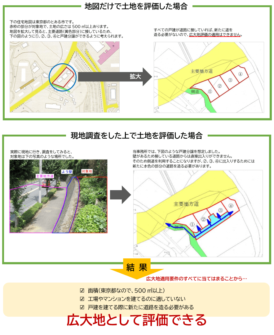 地図だけで土地を評価した場合、現地調査で土地を評価した場合