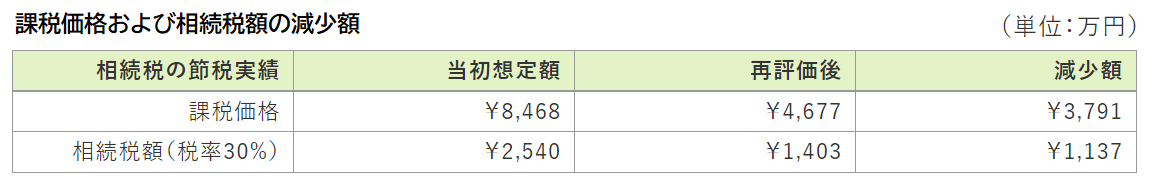 相続税の減少額