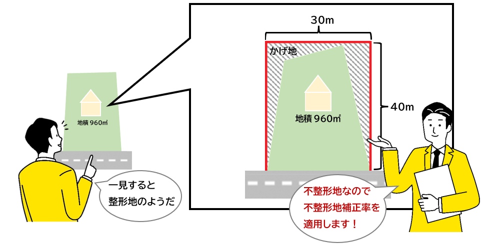 不整形地補正率イメージ