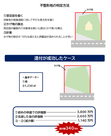 不整形地還付成功例