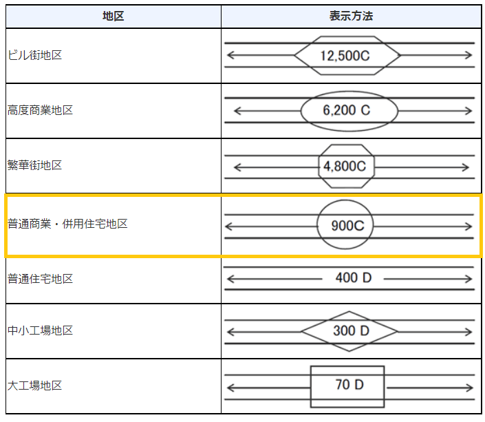 地区区分