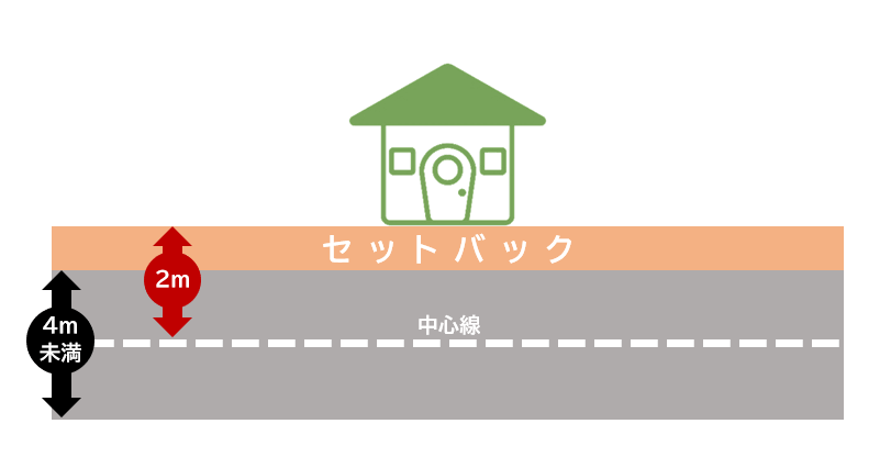 セットバックとは。道路幅4ｍ。道路の中心線から2m