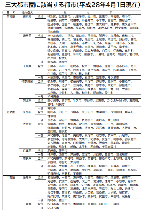 三大都市圏に該当する都市表