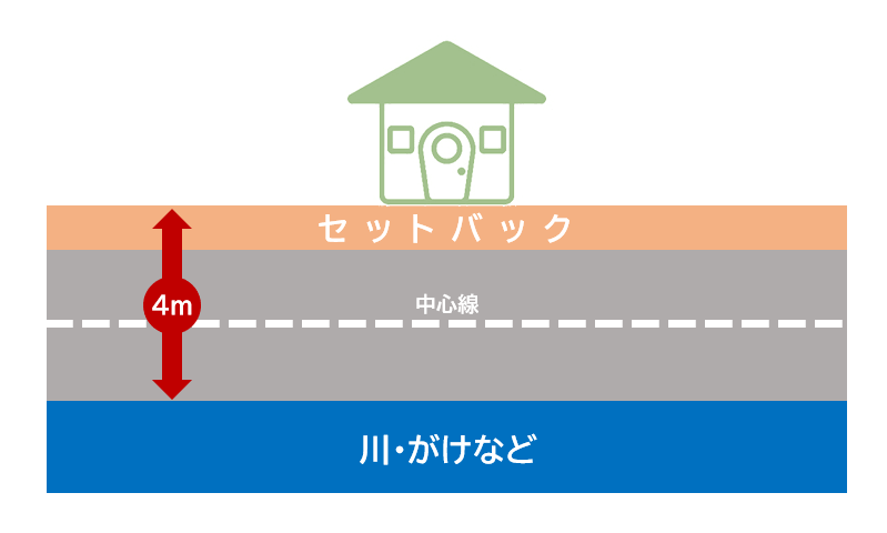 セットバック、川や崖がある場合