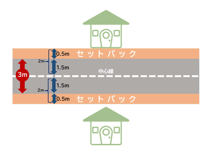 セットバック解説。道路幅が3mである場合は、0.5メートルずつ後退。