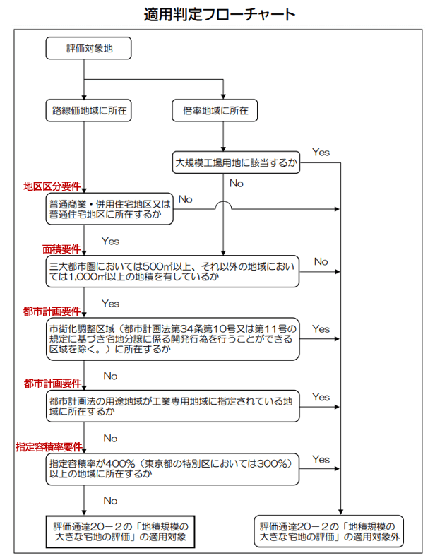 地積規模大きな宅地評価フローチャート