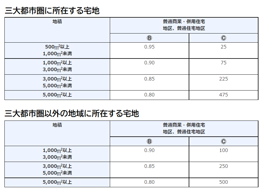 三大都市圏に所在する宅地と都市圏以外の地域の表