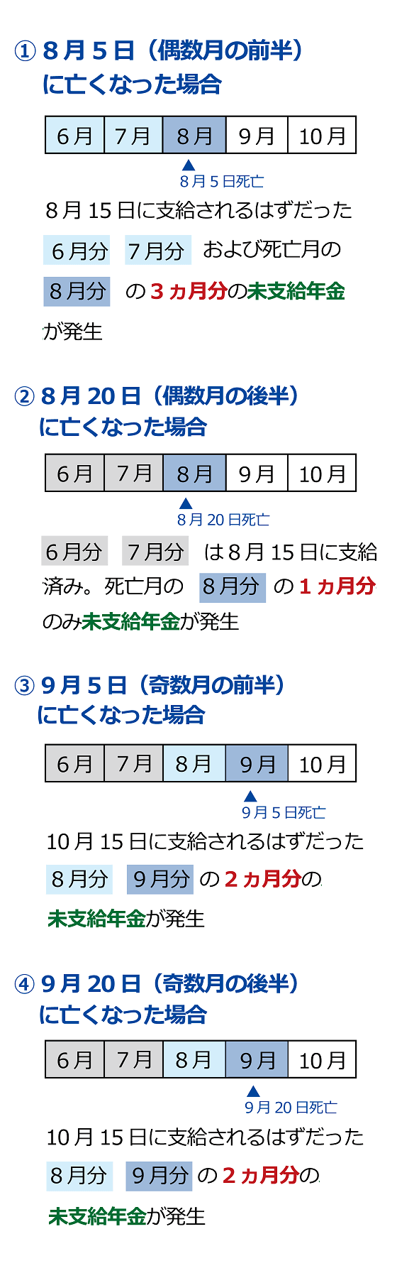 月数ごとのもらえる未支給年金