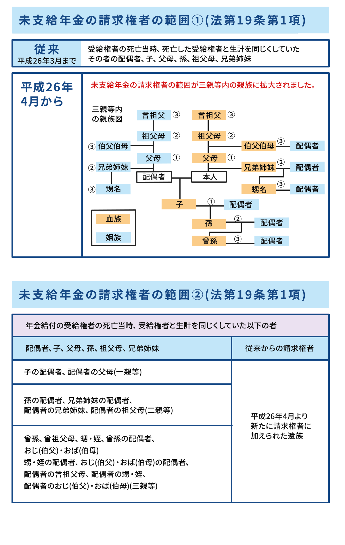 未支給年金請求者の範囲