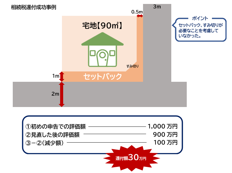 セットバックを更正の請求したところ、30万円還付された