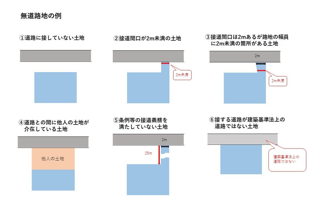 無道路地の例。6種類の無道路地の例紹介。