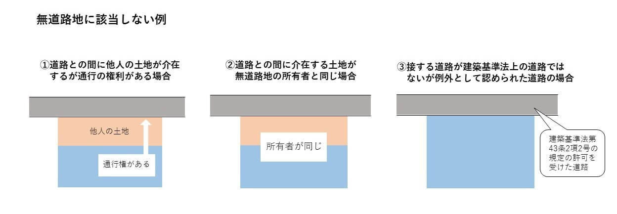 無道路地に該当しない例3つを紹介。