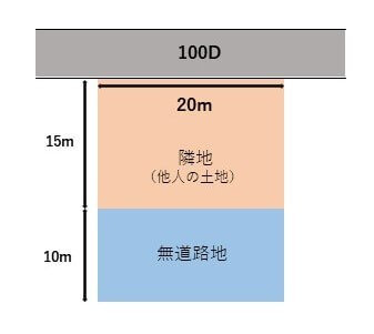 無道路地の評価方法例