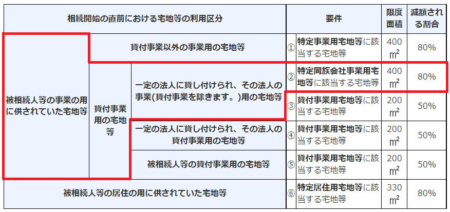 宅地の利用区分表