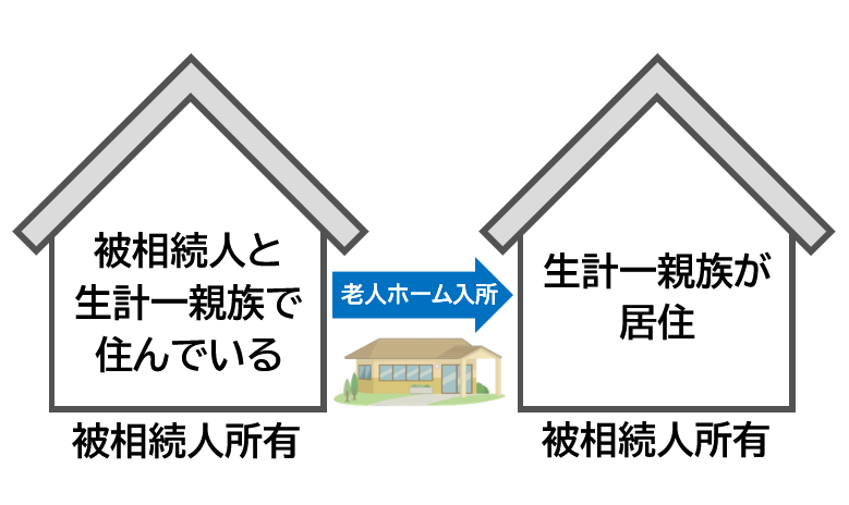 同居していた親族がそのまま居住を続ける場合のイメージ画像