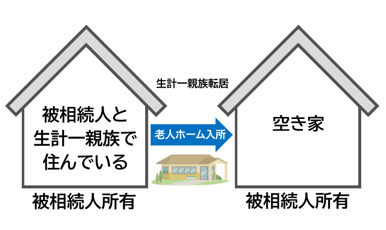 老人ホーム入所後、同居していた親族が引っ越して空き家になった場合のイメージ画像