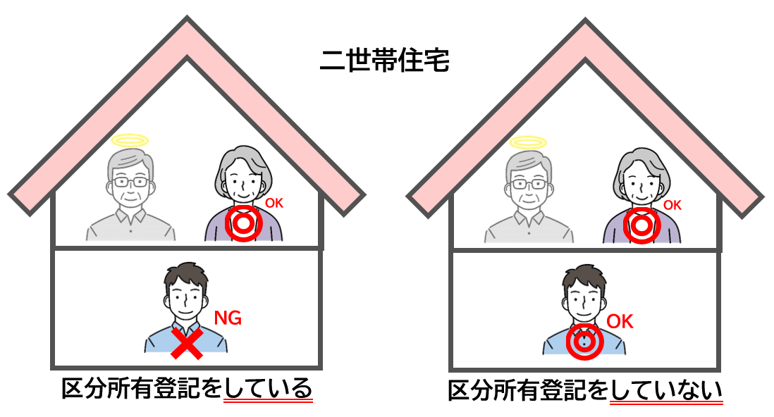 二世帯住宅でも区分所有登記をしていない場合、特定居住用として、小規模宅地の特例が適用できるイメージ