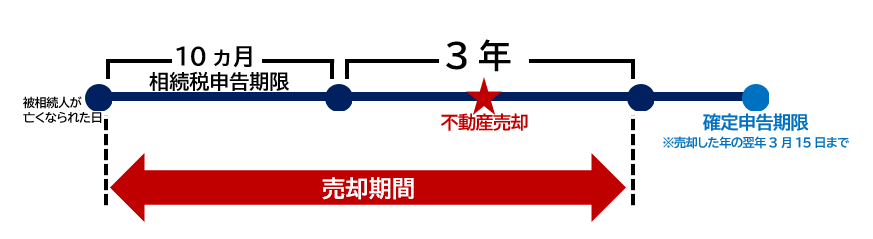 不動産売却期間と確定申告期限
