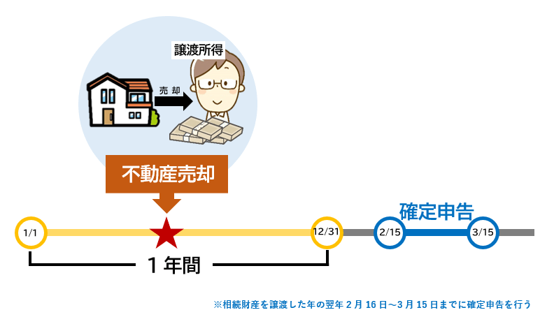 不動産売却時の確定申告期限