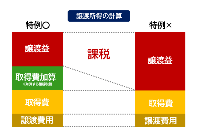 譲渡所得の計算