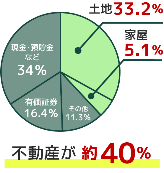 相続財産の⾦額の構成⽐ （令和３年国税庁データ）の図