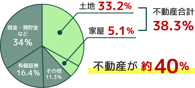 相続財産の⾦額構成⽐ （令和３年国税庁データ）の図