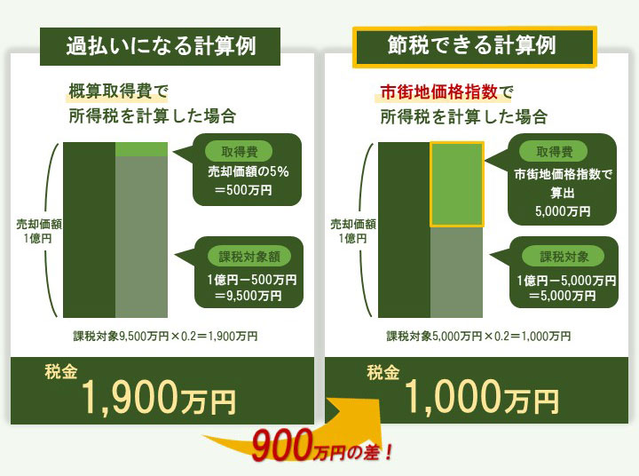 1億円で売却した土地の取得費が分からなかったケースの図
