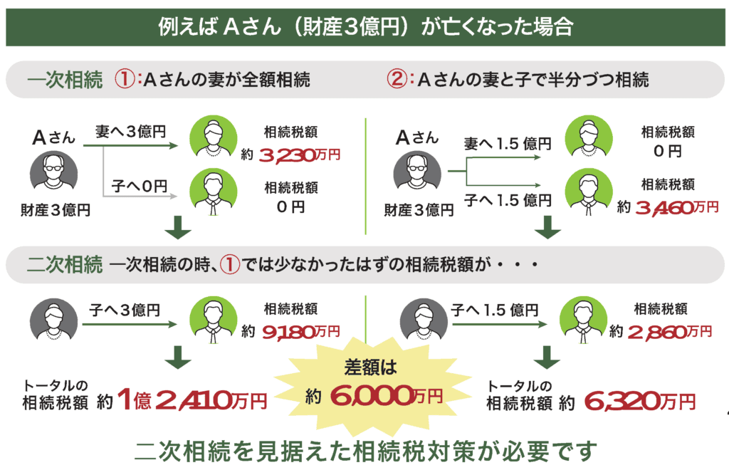 遺産分割シミュレーション図