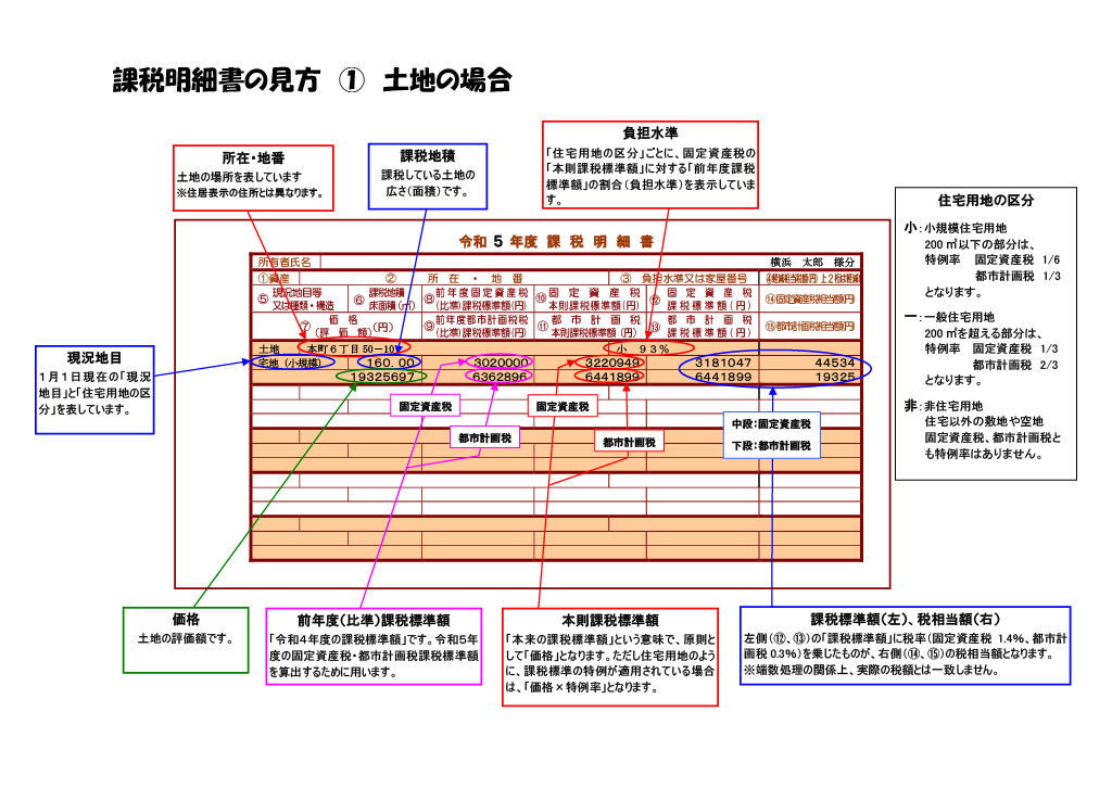 横浜市課税明細書の見方 