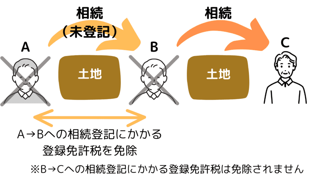 登録免許税