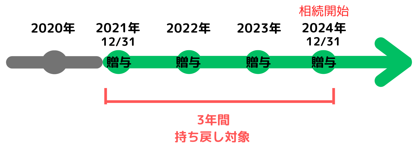 税制改正前の生前贈与事例