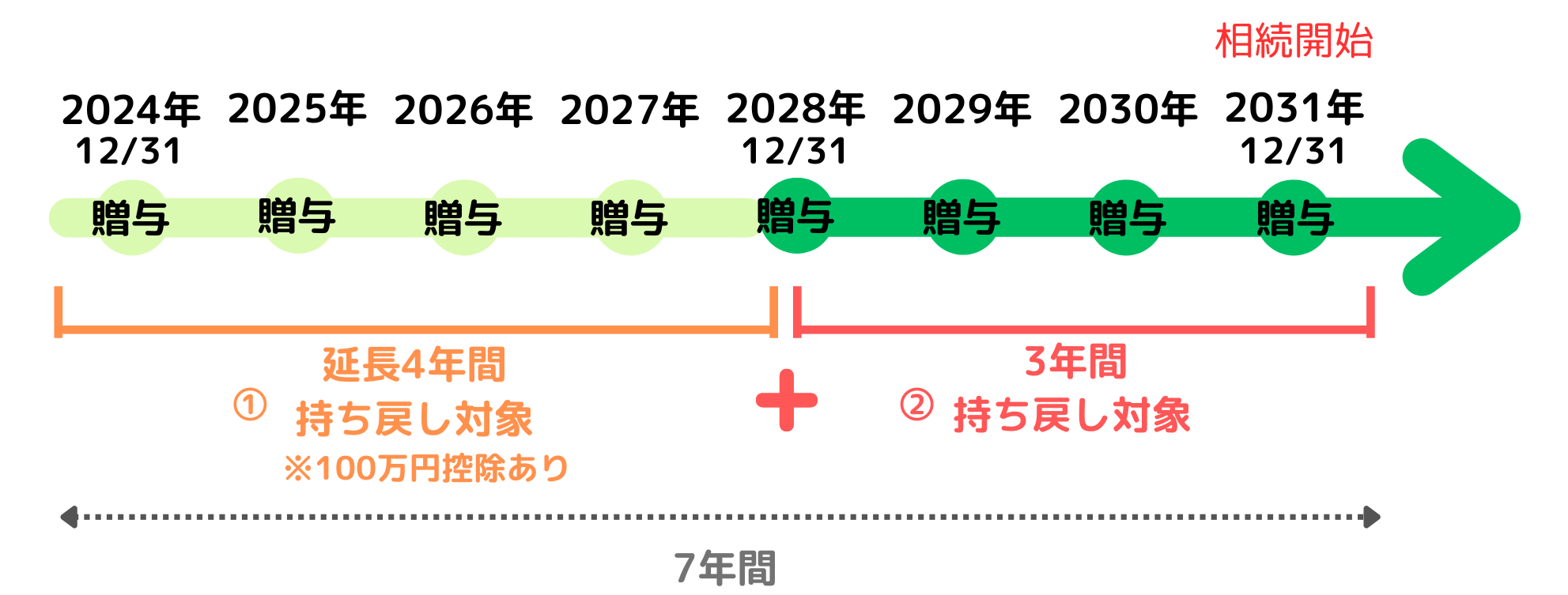 税制改正後の生前贈与事例