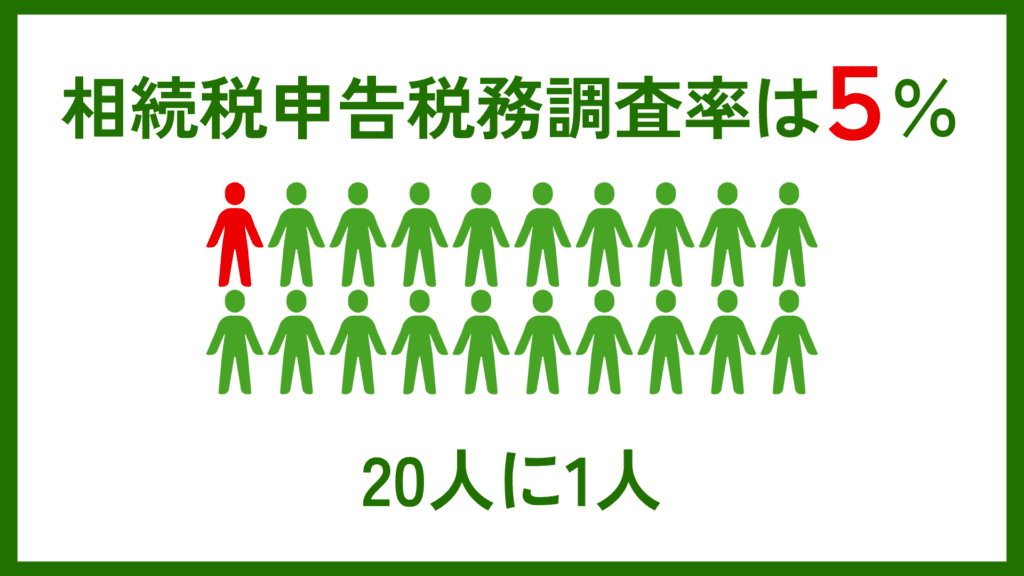 相続税申告税務調査率