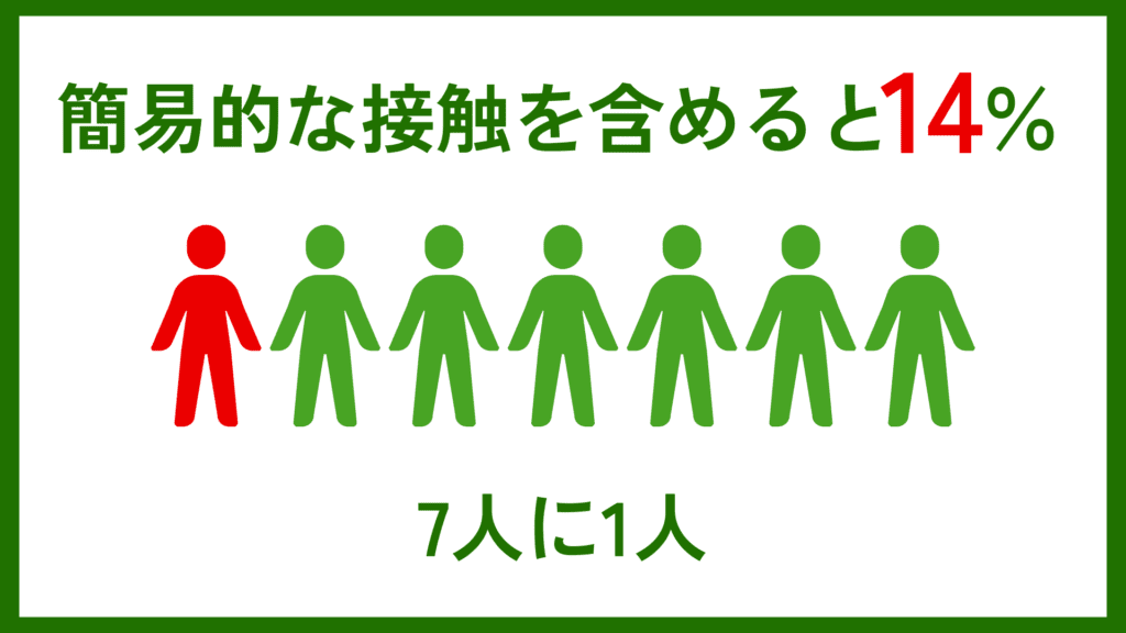 相続税申告税務調査の簡易的な接触割合