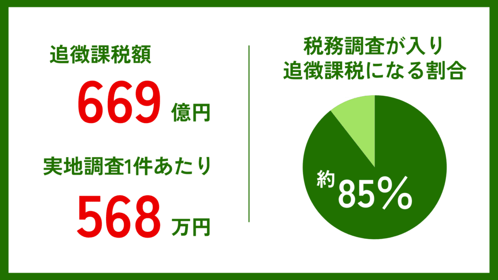 税務調査で追徴になる割合